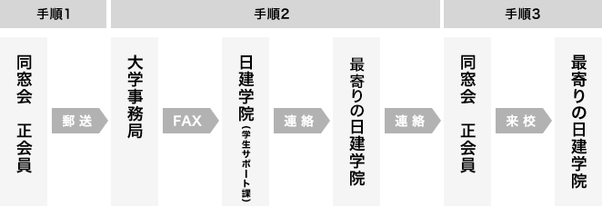 講座申込手続きまでの流れ
